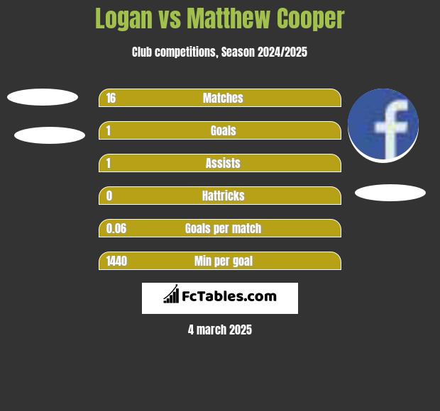 Logan vs Matthew Cooper h2h player stats