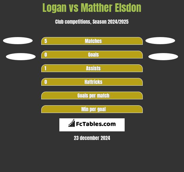 Logan vs Matther Elsdon h2h player stats