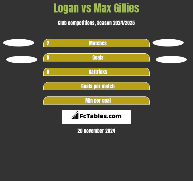 Logan vs Max Gillies h2h player stats