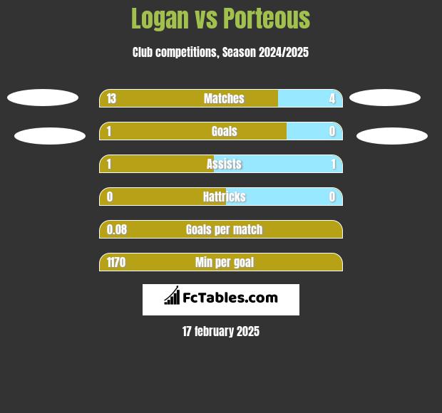 Logan vs Porteous h2h player stats