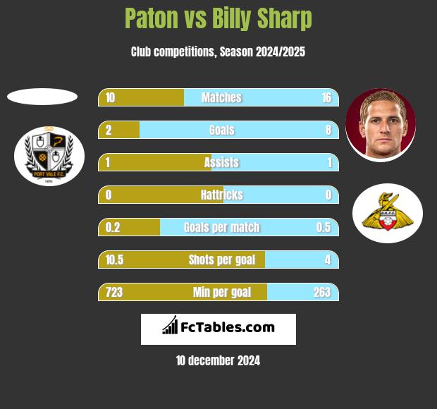 Paton vs Billy Sharp h2h player stats