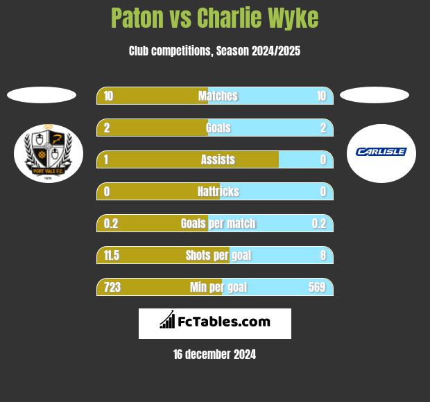 Paton vs Charlie Wyke h2h player stats