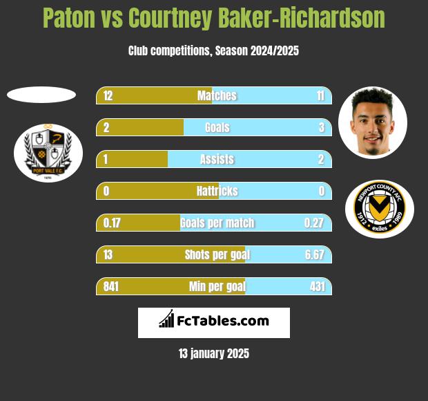 Paton vs Courtney Baker-Richardson h2h player stats