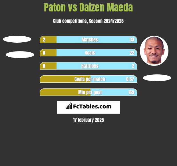 Paton vs Daizen Maeda h2h player stats