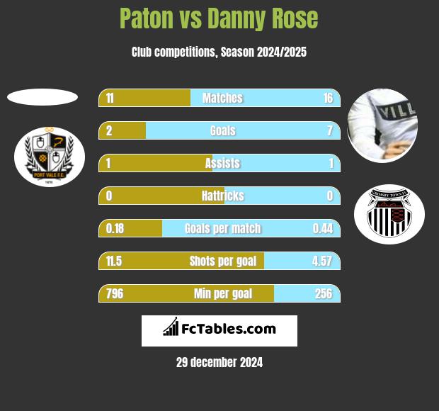 Paton vs Danny Rose h2h player stats