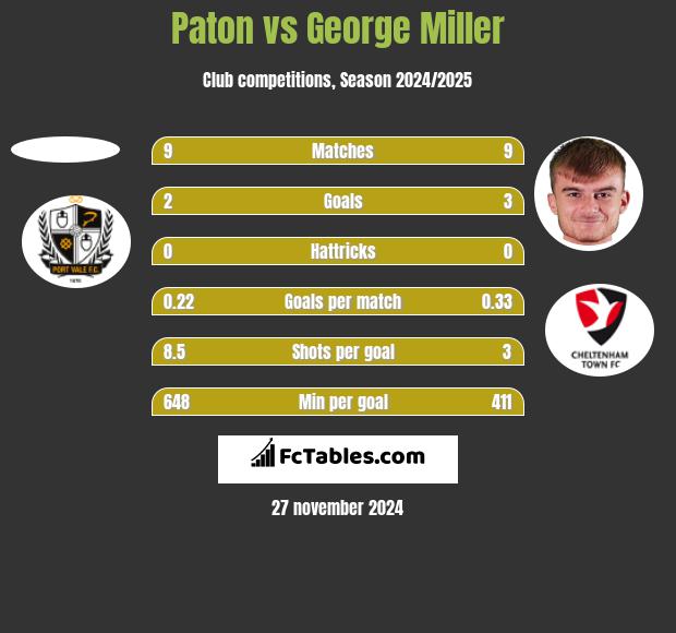 Paton vs George Miller h2h player stats