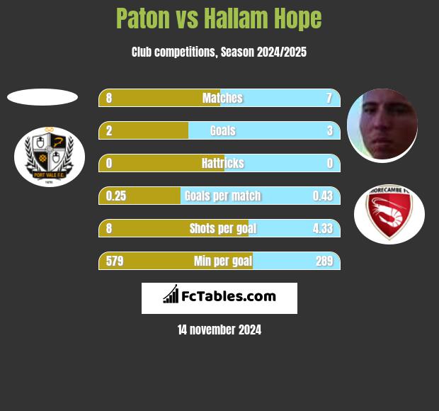 Paton vs Hallam Hope h2h player stats