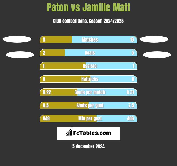 Paton vs Jamille Matt h2h player stats