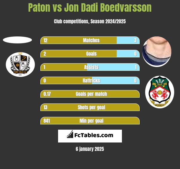 Paton vs Jon Dadi Boedvarsson h2h player stats