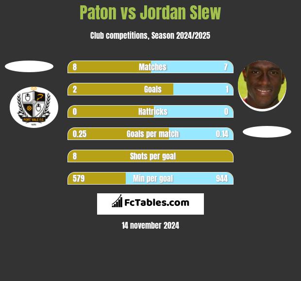 Paton vs Jordan Slew h2h player stats