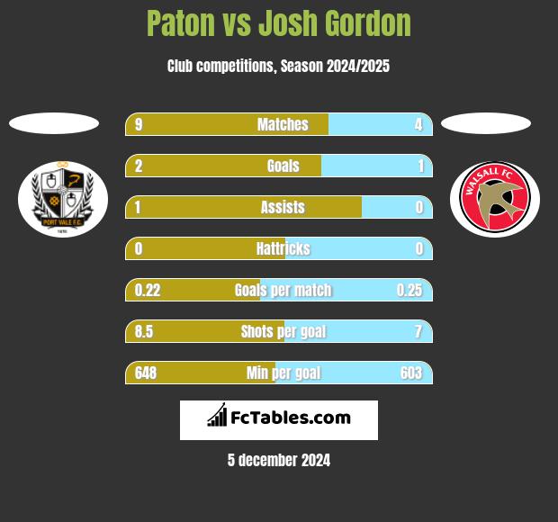 Paton vs Josh Gordon h2h player stats