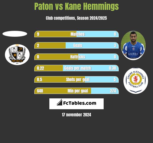 Paton vs Kane Hemmings h2h player stats