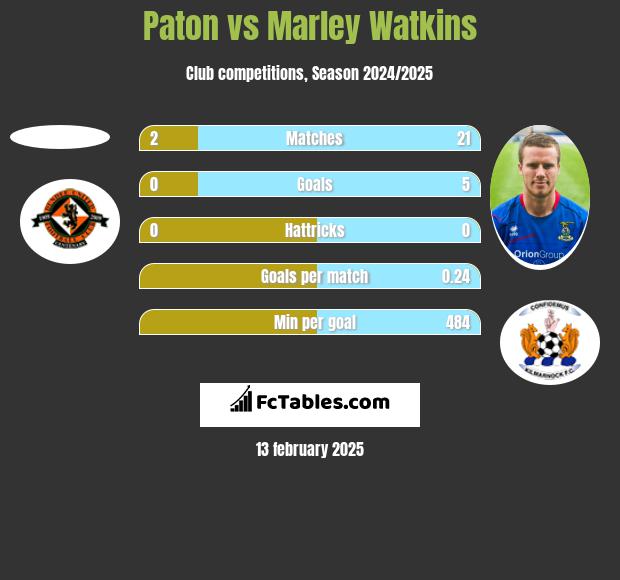 Paton vs Marley Watkins h2h player stats