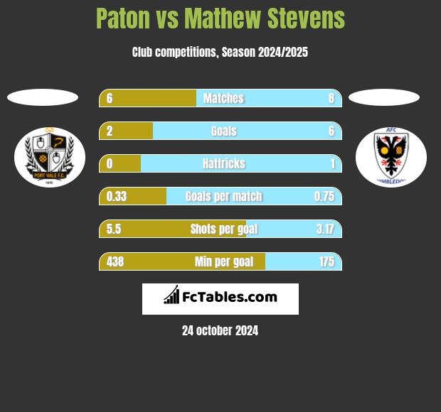 Paton vs Mathew Stevens h2h player stats