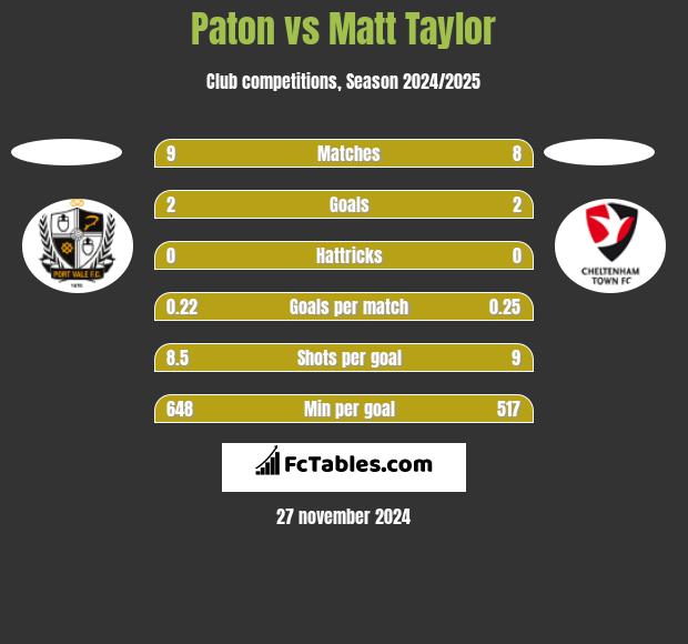 Paton vs Matt Taylor h2h player stats