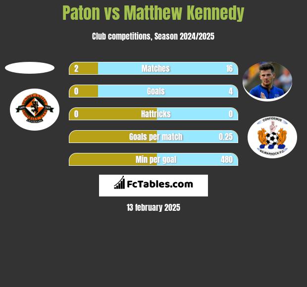 Paton vs Matthew Kennedy h2h player stats