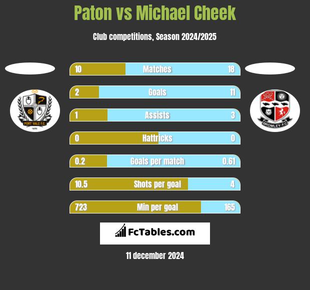 Paton vs Michael Cheek h2h player stats