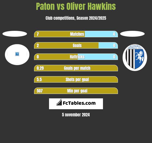 Paton vs Oliver Hawkins h2h player stats