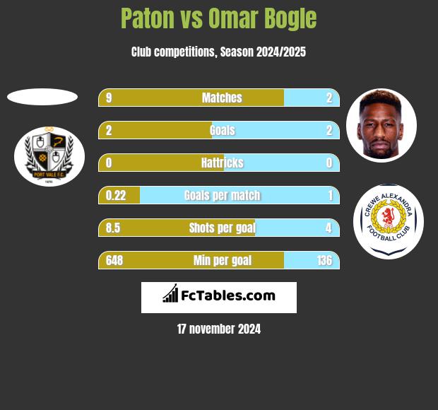 Paton vs Omar Bogle h2h player stats