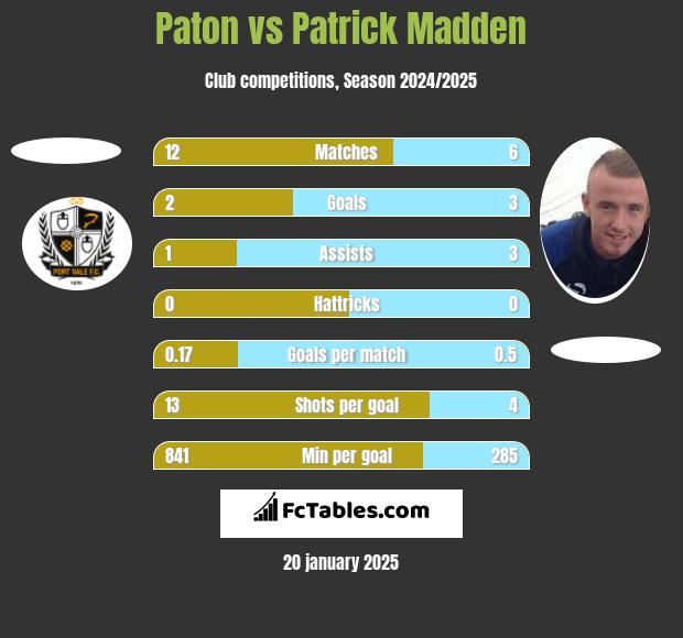 Paton vs Patrick Madden h2h player stats