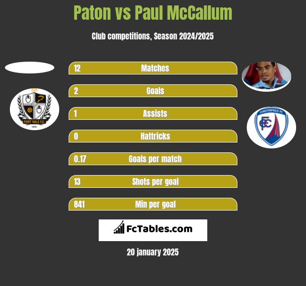 Paton vs Paul McCallum h2h player stats