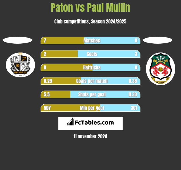 Paton vs Paul Mullin h2h player stats