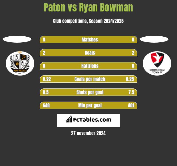 Paton vs Ryan Bowman h2h player stats