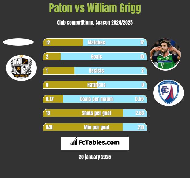 Paton vs William Grigg h2h player stats