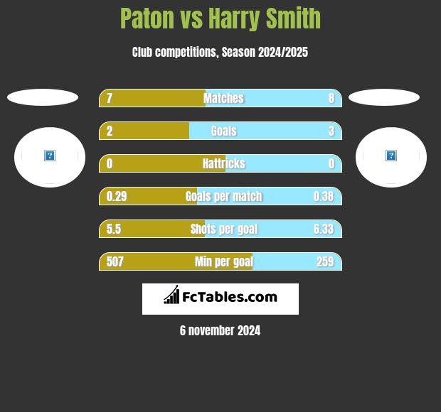 Paton vs Harry Smith h2h player stats