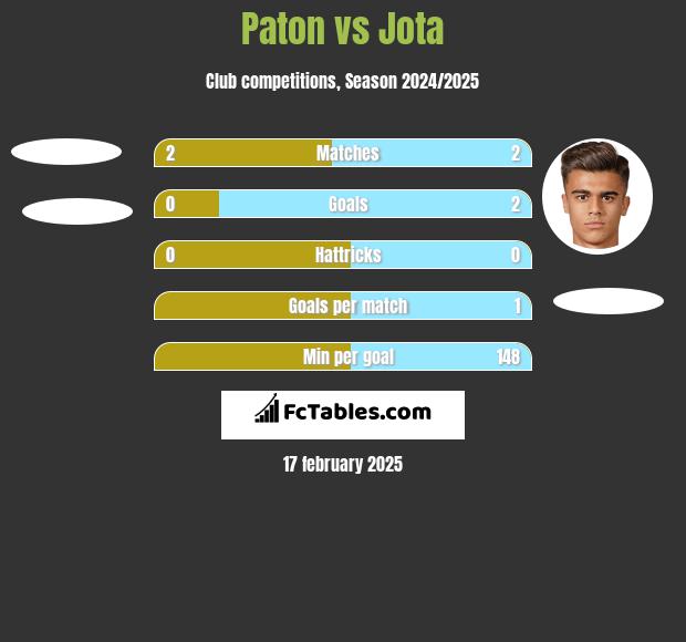 Paton vs Jota h2h player stats