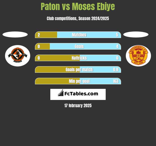 Paton vs Moses Ebiye h2h player stats