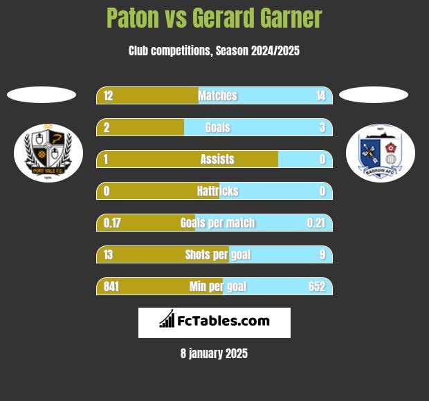 Paton vs Gerard Garner h2h player stats