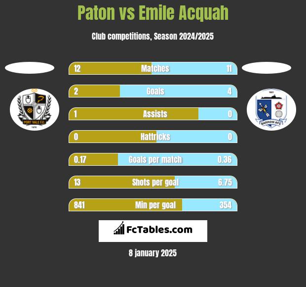 Paton vs Emile Acquah h2h player stats