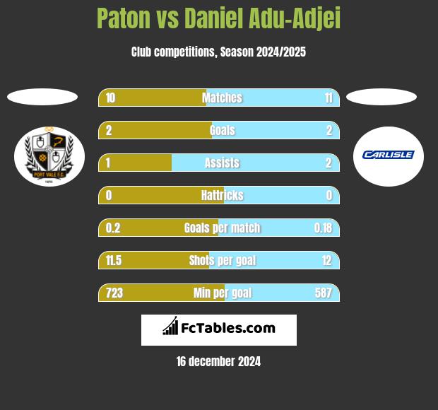 Paton vs Daniel Adu-Adjei h2h player stats