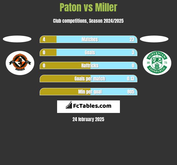 Paton vs Miller h2h player stats