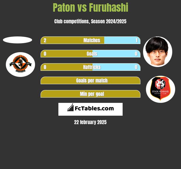 Paton vs Furuhashi h2h player stats