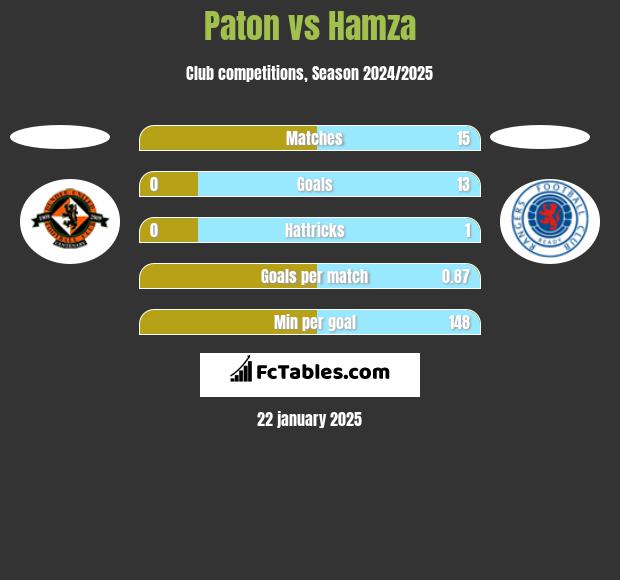 Paton vs Hamza h2h player stats