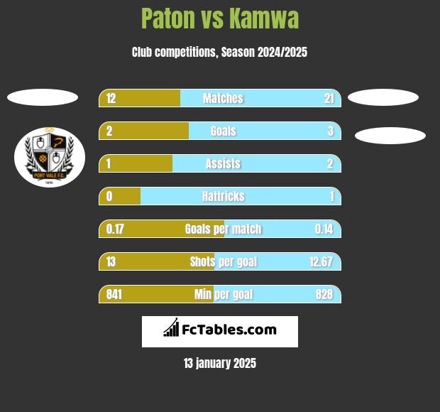 Paton vs Kamwa h2h player stats