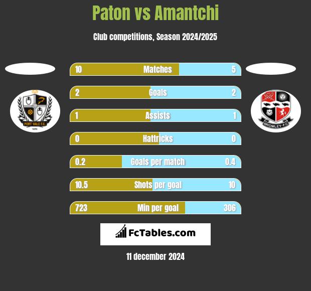 Paton vs Amantchi h2h player stats