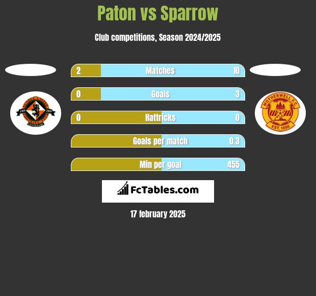 Paton vs Sparrow h2h player stats