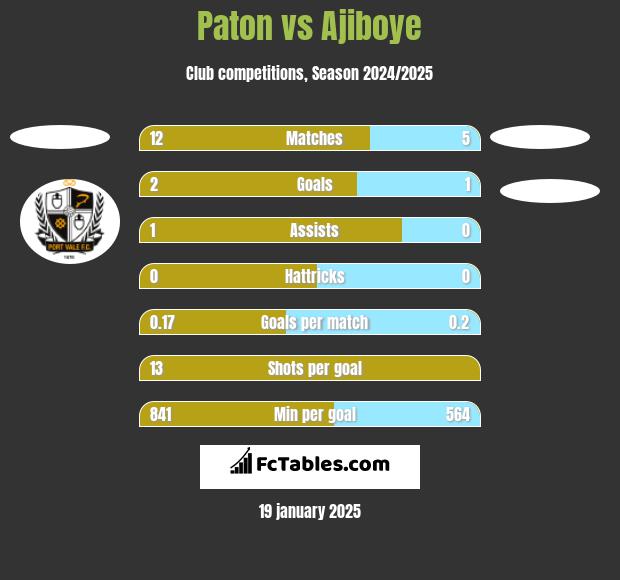 Paton vs Ajiboye h2h player stats