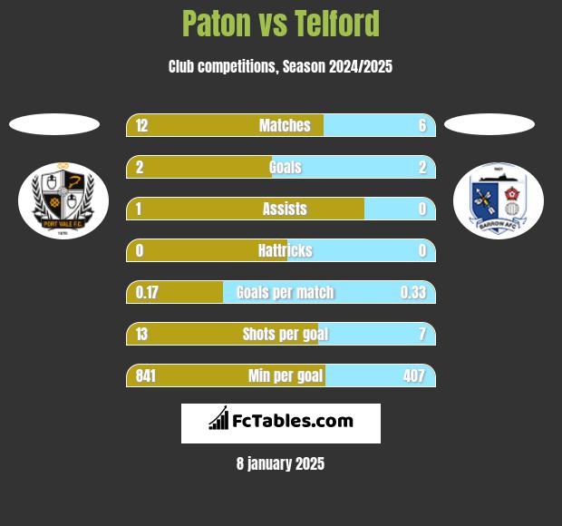 Paton vs Telford h2h player stats