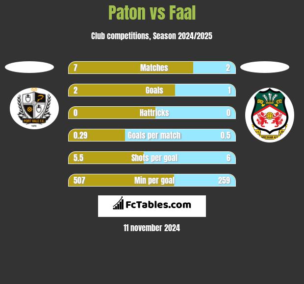 Paton vs Faal h2h player stats