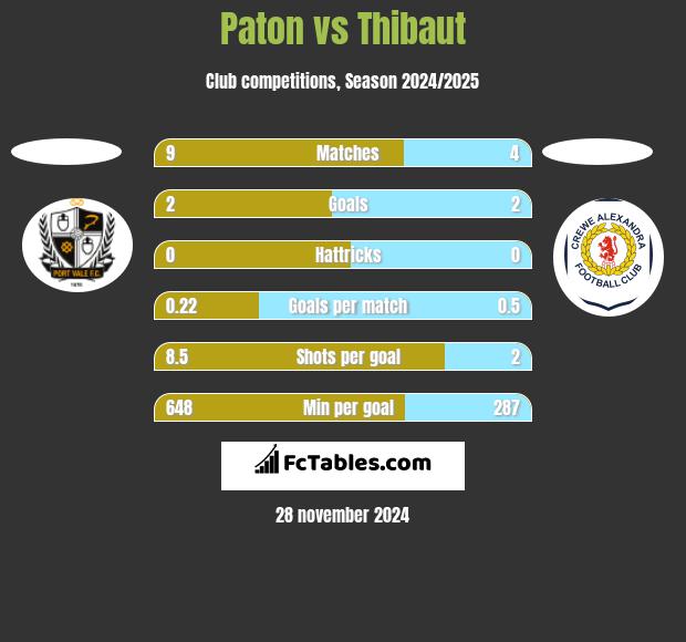 Paton vs Thibaut h2h player stats