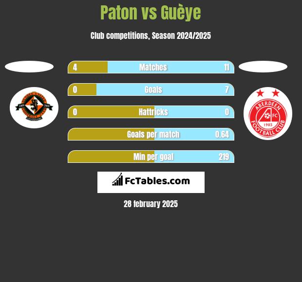 Paton vs Guèye h2h player stats