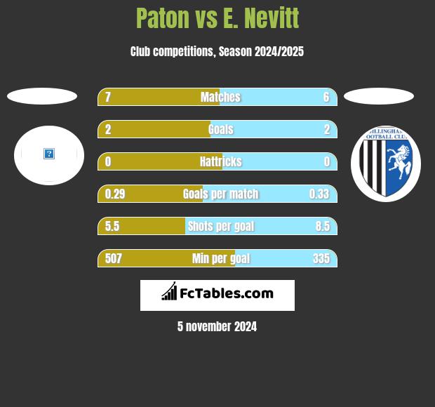 Paton vs E. Nevitt h2h player stats