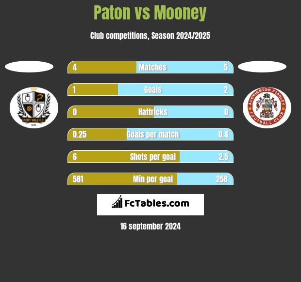 Paton vs Mooney h2h player stats