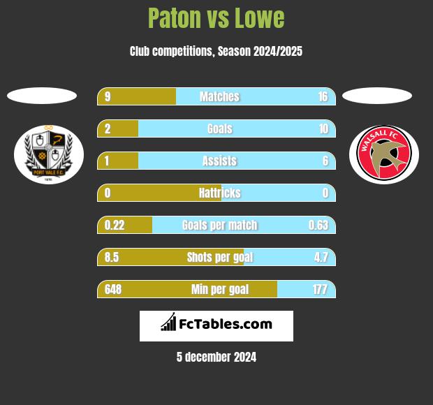 Paton vs Lowe h2h player stats