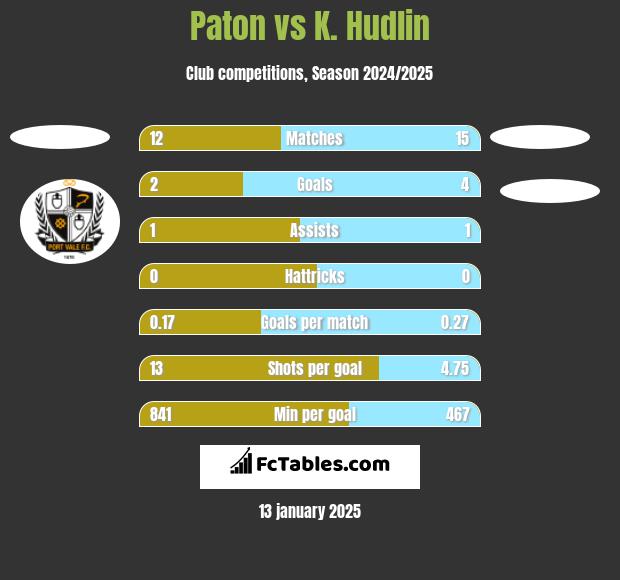 Paton vs K. Hudlin h2h player stats