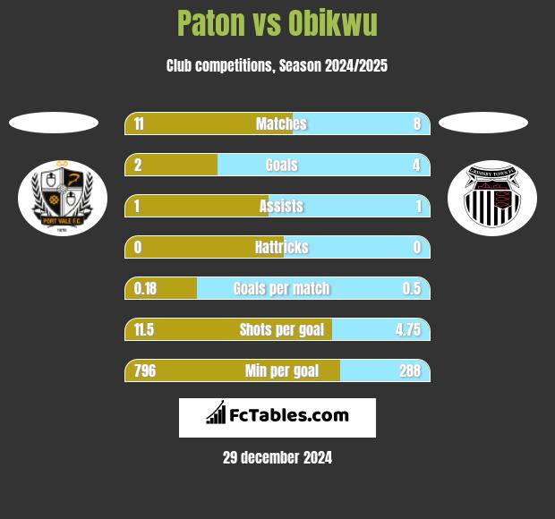 Paton vs Obikwu h2h player stats